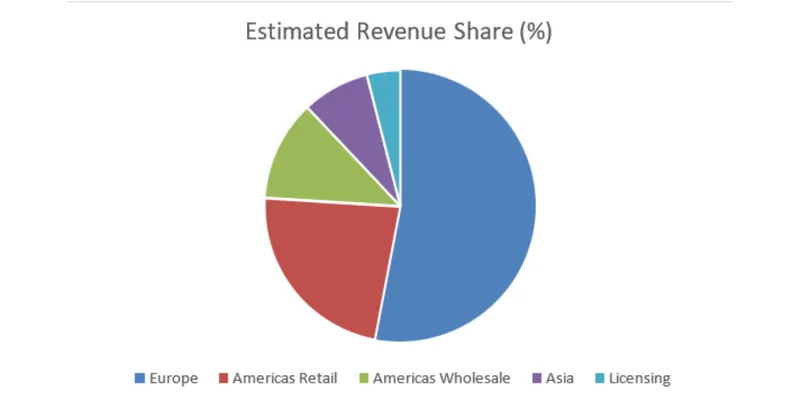 Pie chart of revenue share: